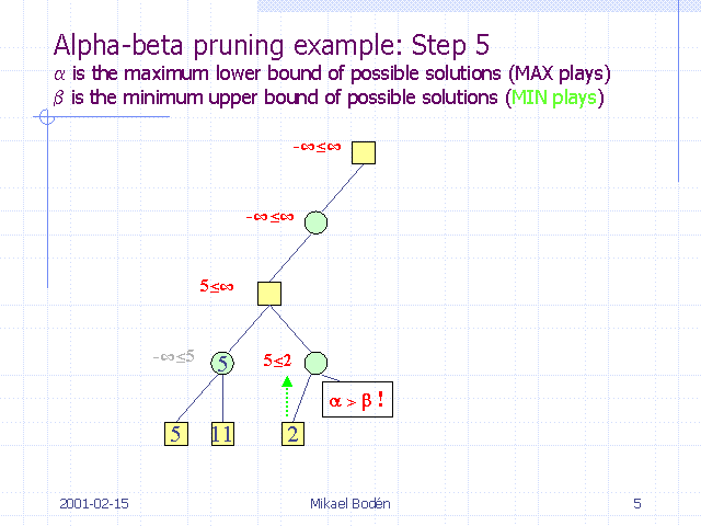 Alpha-beta pruning example: Step 5