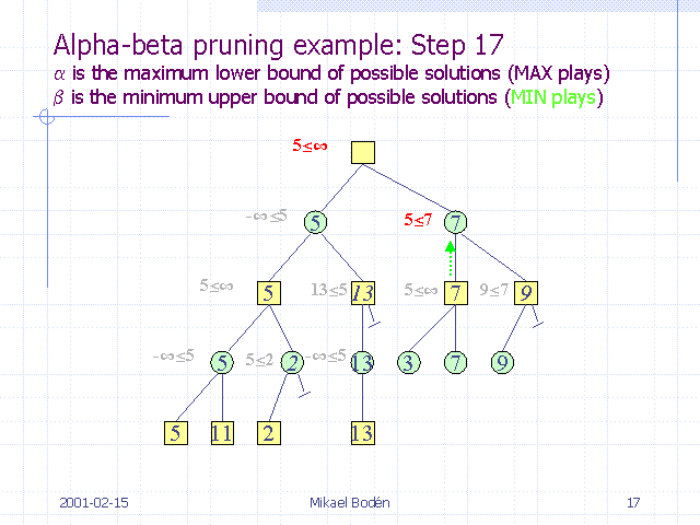 Alpha-beta Pruning Example: Step 17